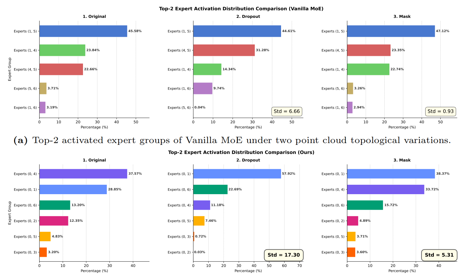 Top-2 expert activation distribution comparison
