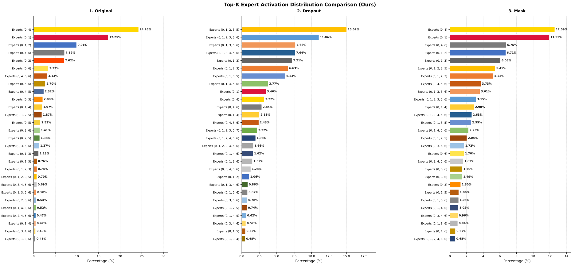 Top-k expert activation distribution comparison