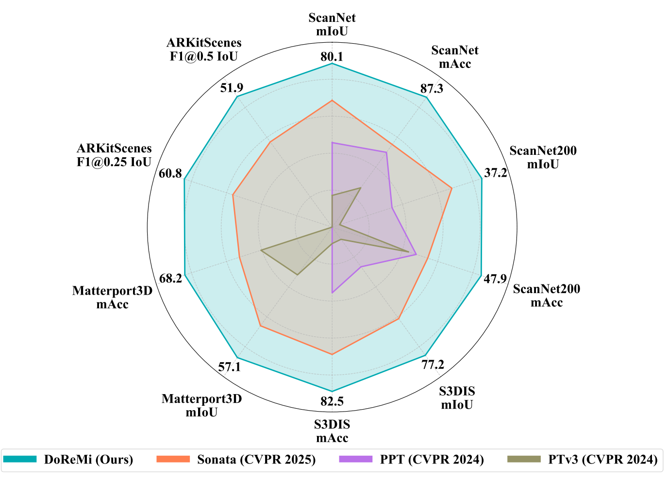 STAR benchmark performance comparison