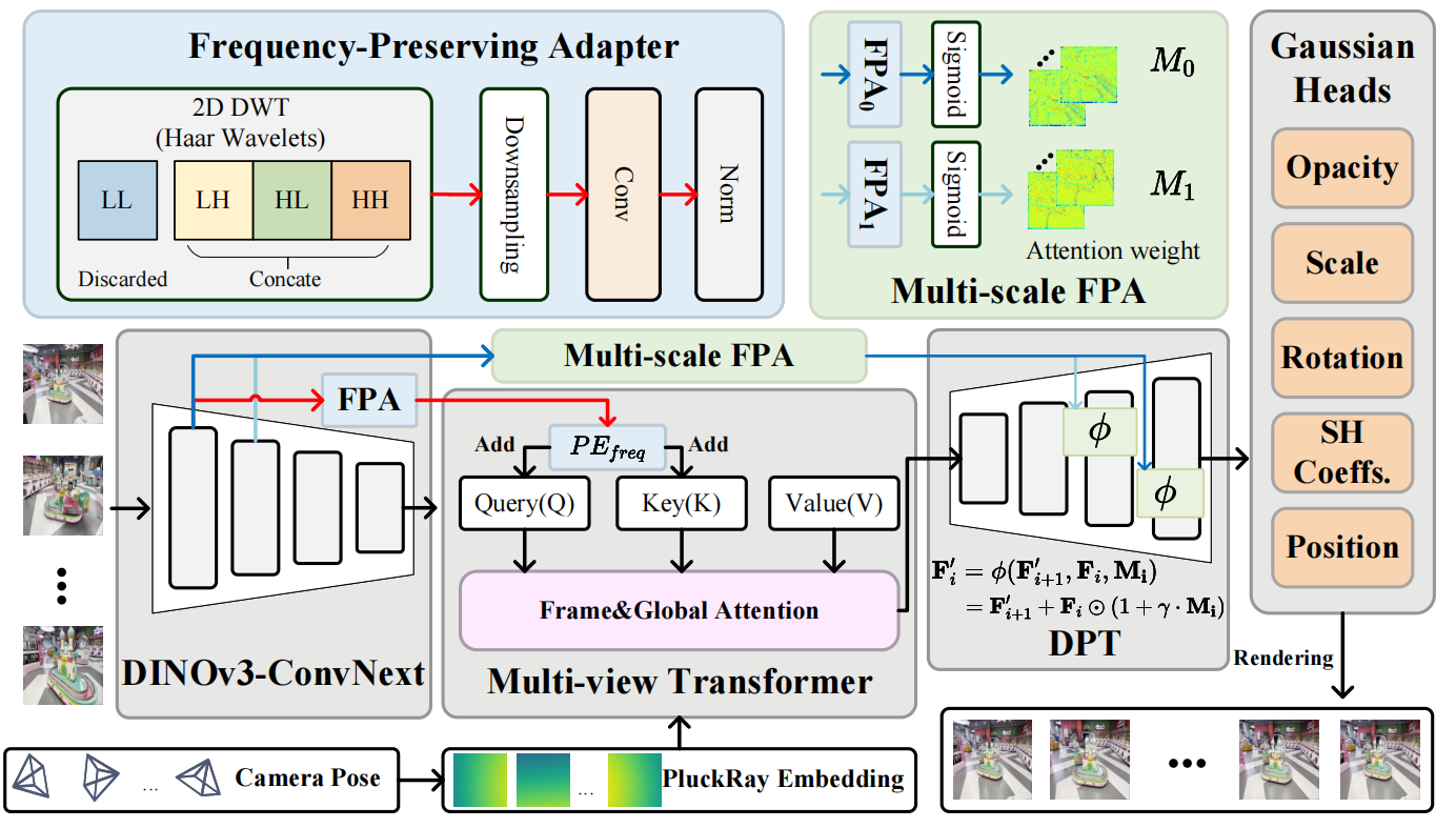 AdaptSplat architecture diagram