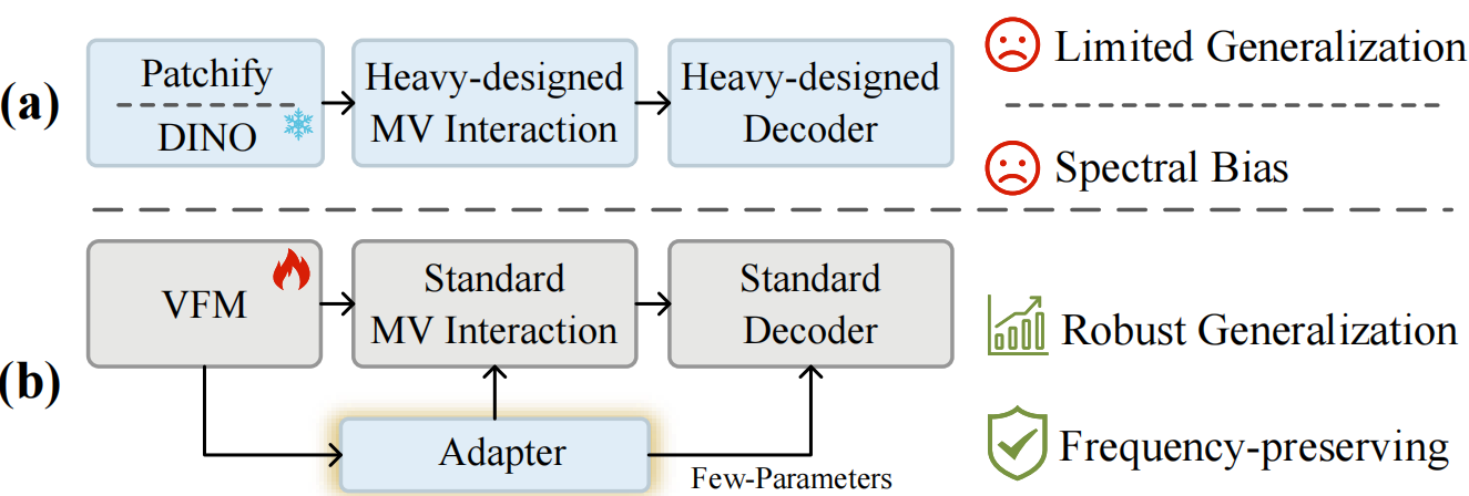 Comparison of existing paradigms and AdaptSplat